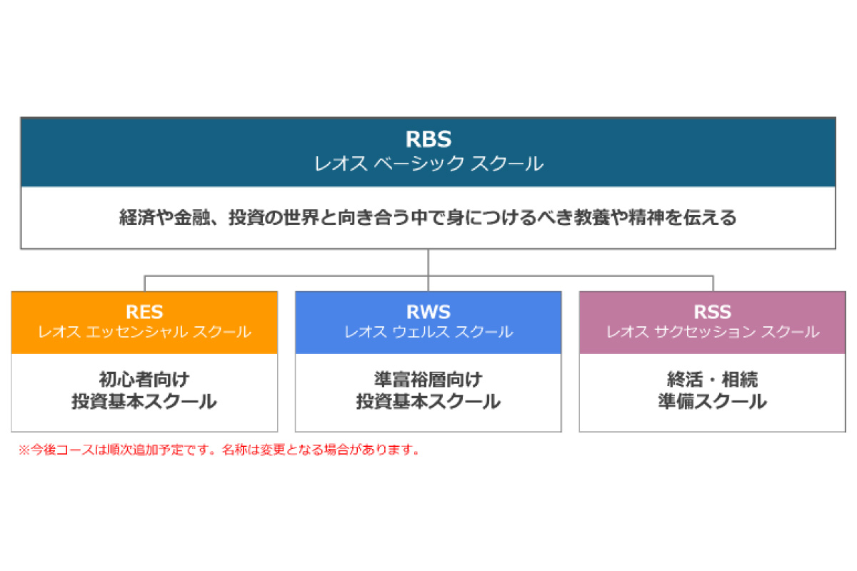 （出所）ＳＢＩレオスひふみ