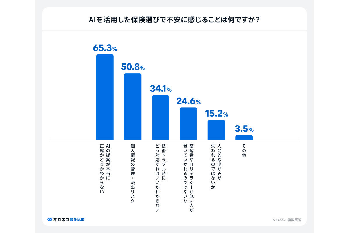 （出所）「ＡＩ×保険に関する意識調査－オカネコ保険比較調べ」