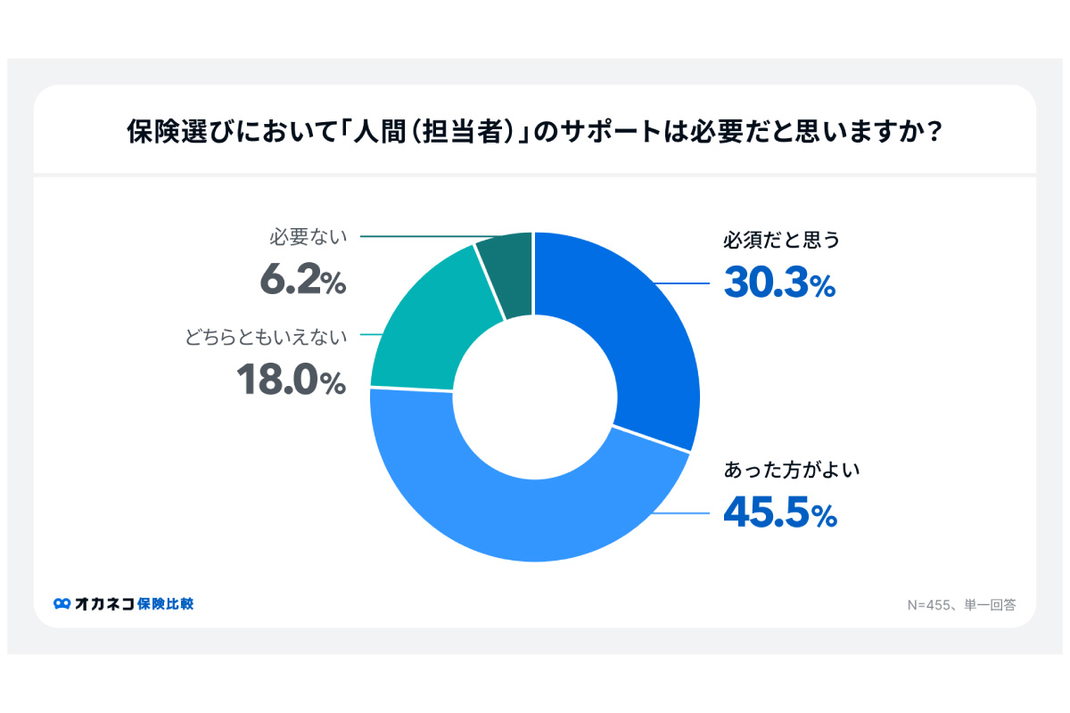 （出所）「ＡＩ×保険に関する意識調査－オカネコ保険比較調べ」