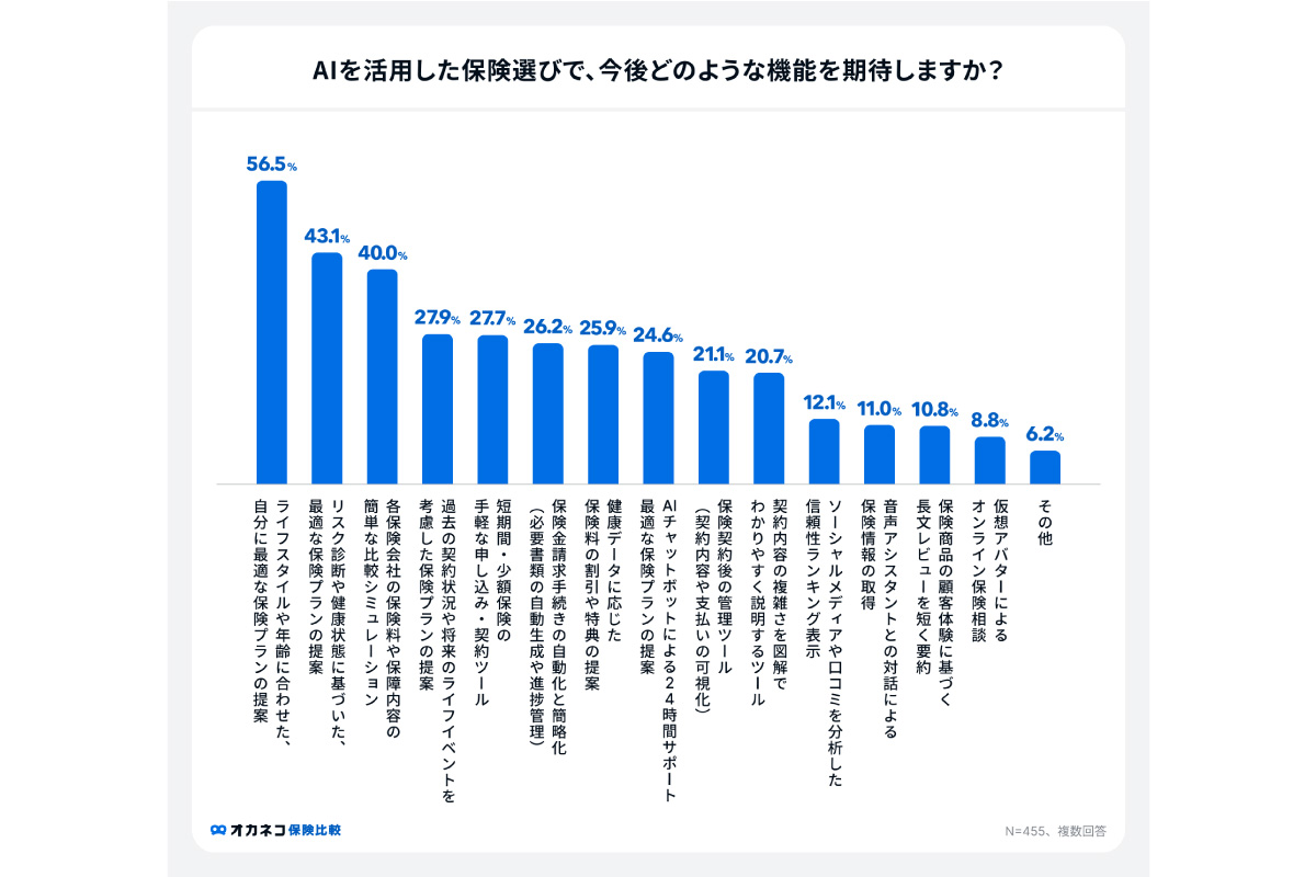 （出所）「ＡＩ×保険に関する意識調査－オカネコ保険比較調べ」