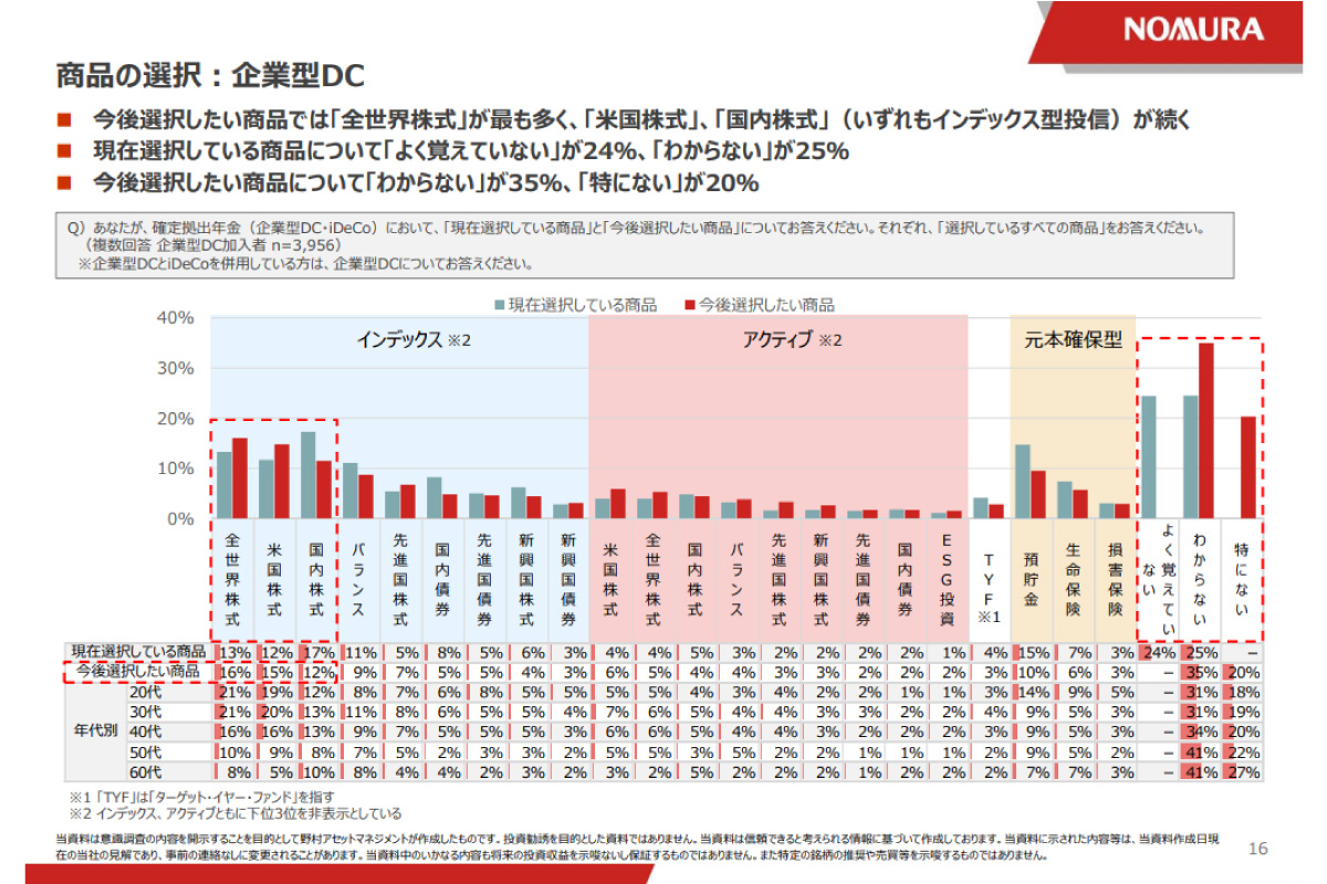 （出所）野村アセットマネジメント「確定拠出年金に関する意識調査２０２４」