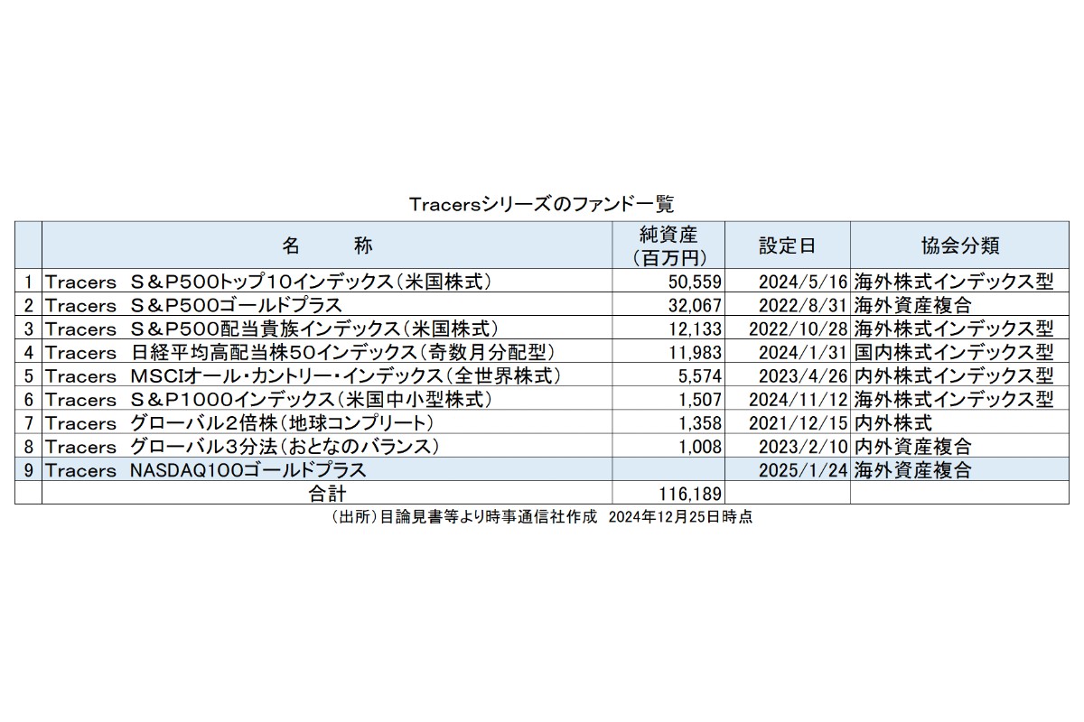 （出所）目論見書等より時事通信社作成　2024年12月25日時点