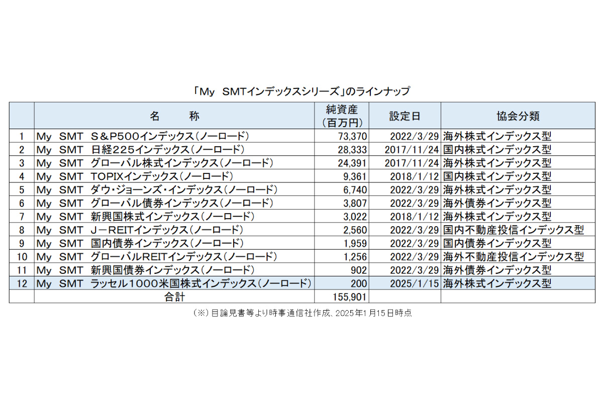 （※）目論見書等より時事通信社作成、2025年1月15日時点