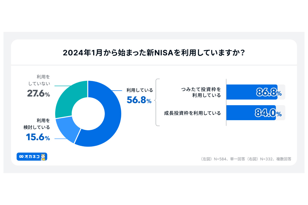 （出所）４００Ｆ「オカネコ　新NISAの利用意向調査 2025年1月」