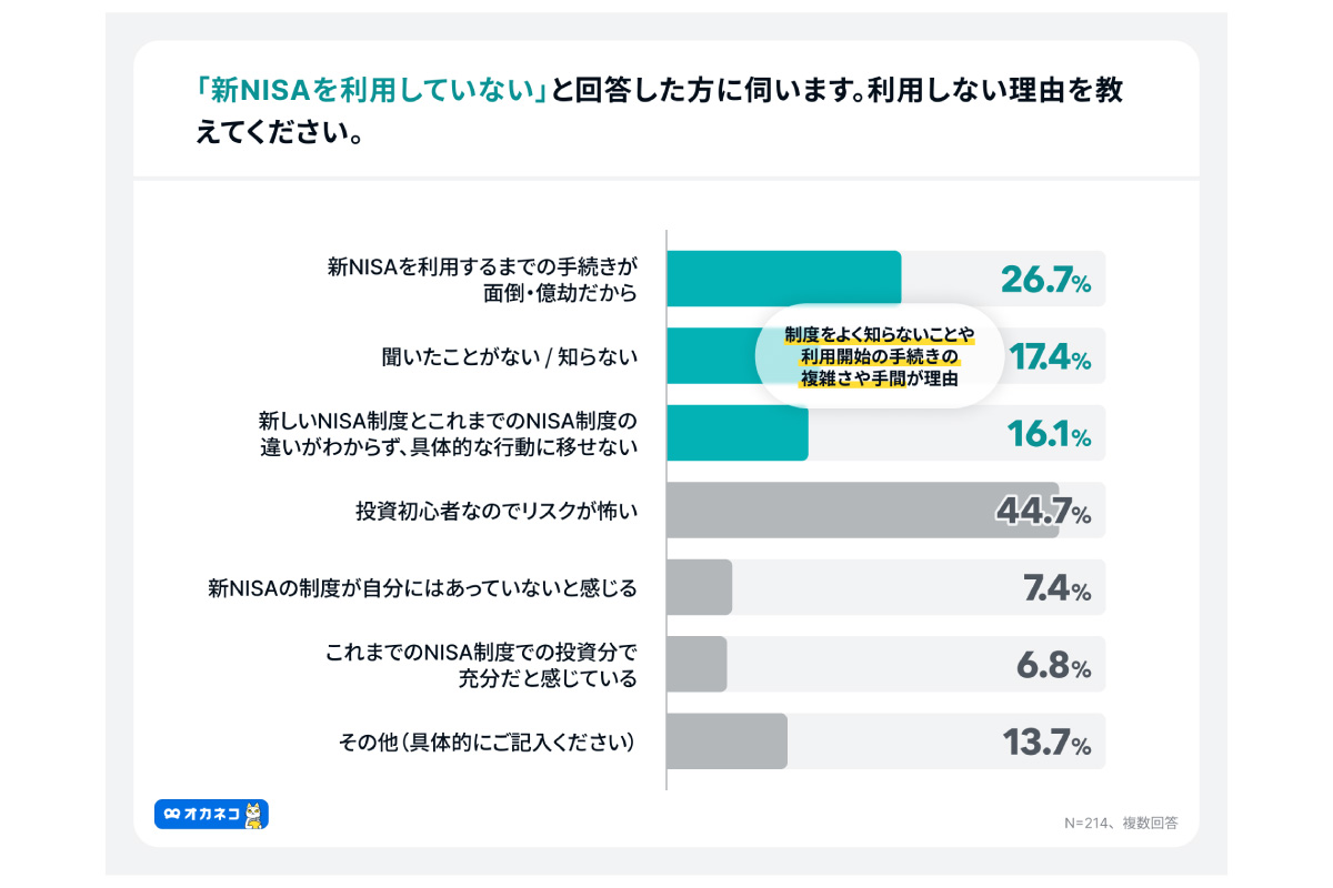 （出所）４００Ｆ「オカネコ　新NISAの利用意向調査 2025年1月」