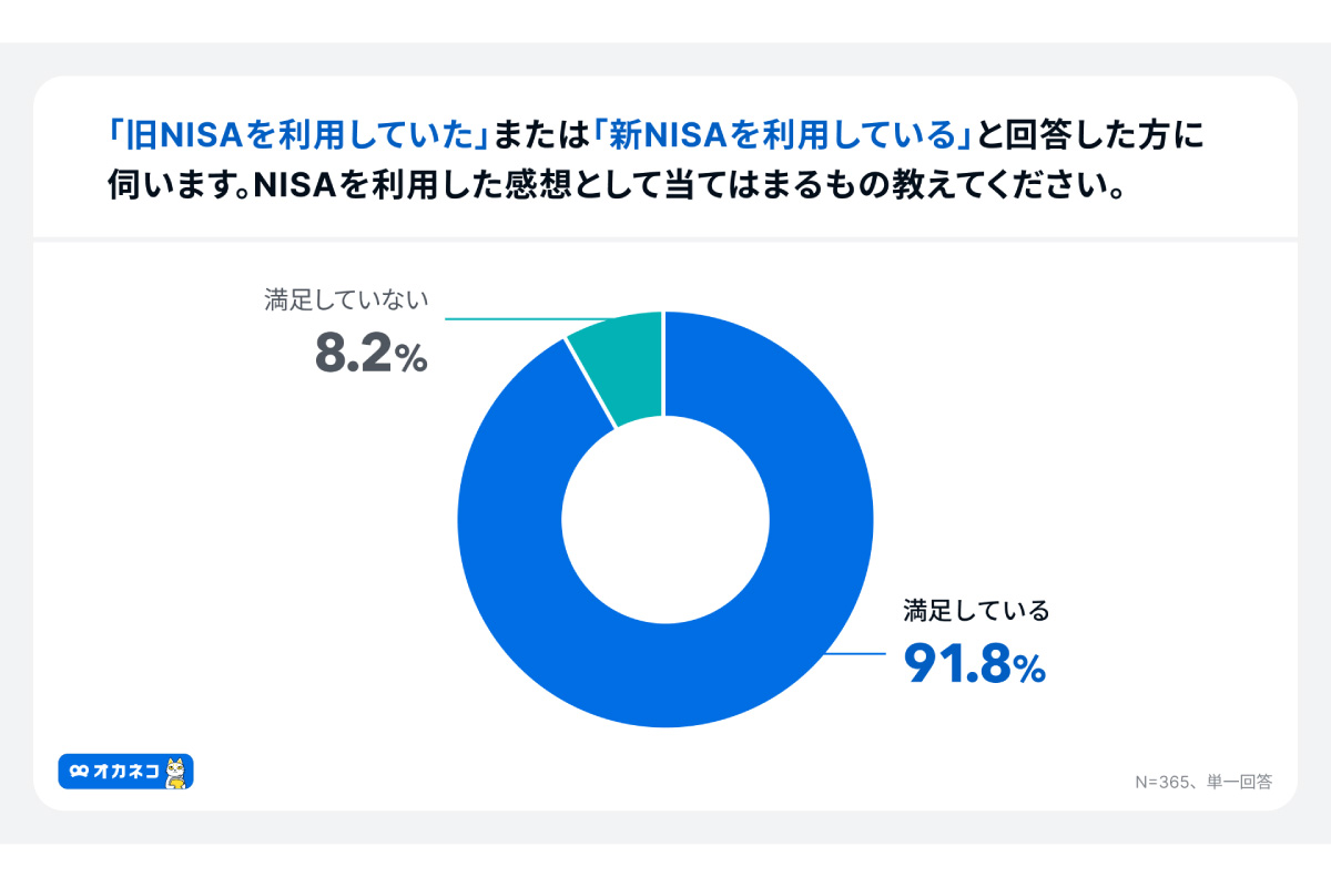 （出所）４００Ｆ「オカネコ　新NISAの利用意向調査 2025年1月」