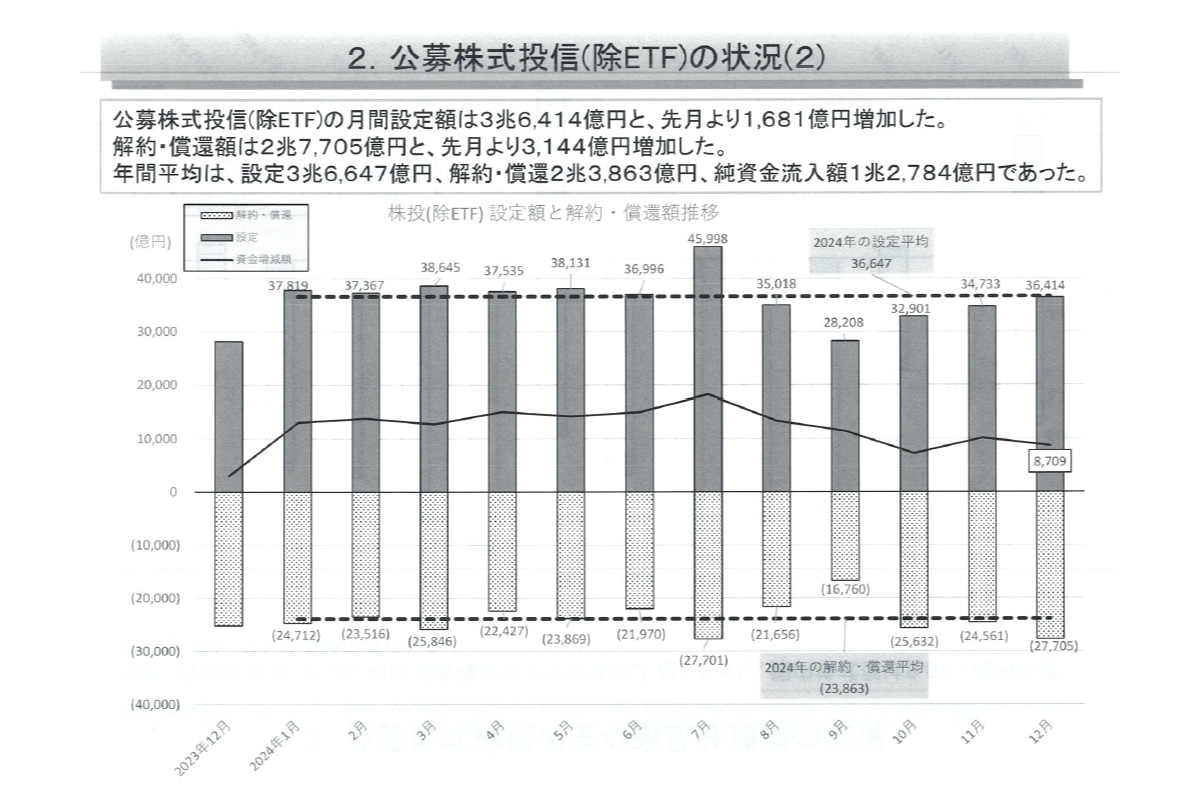 （出所）投資信託協会