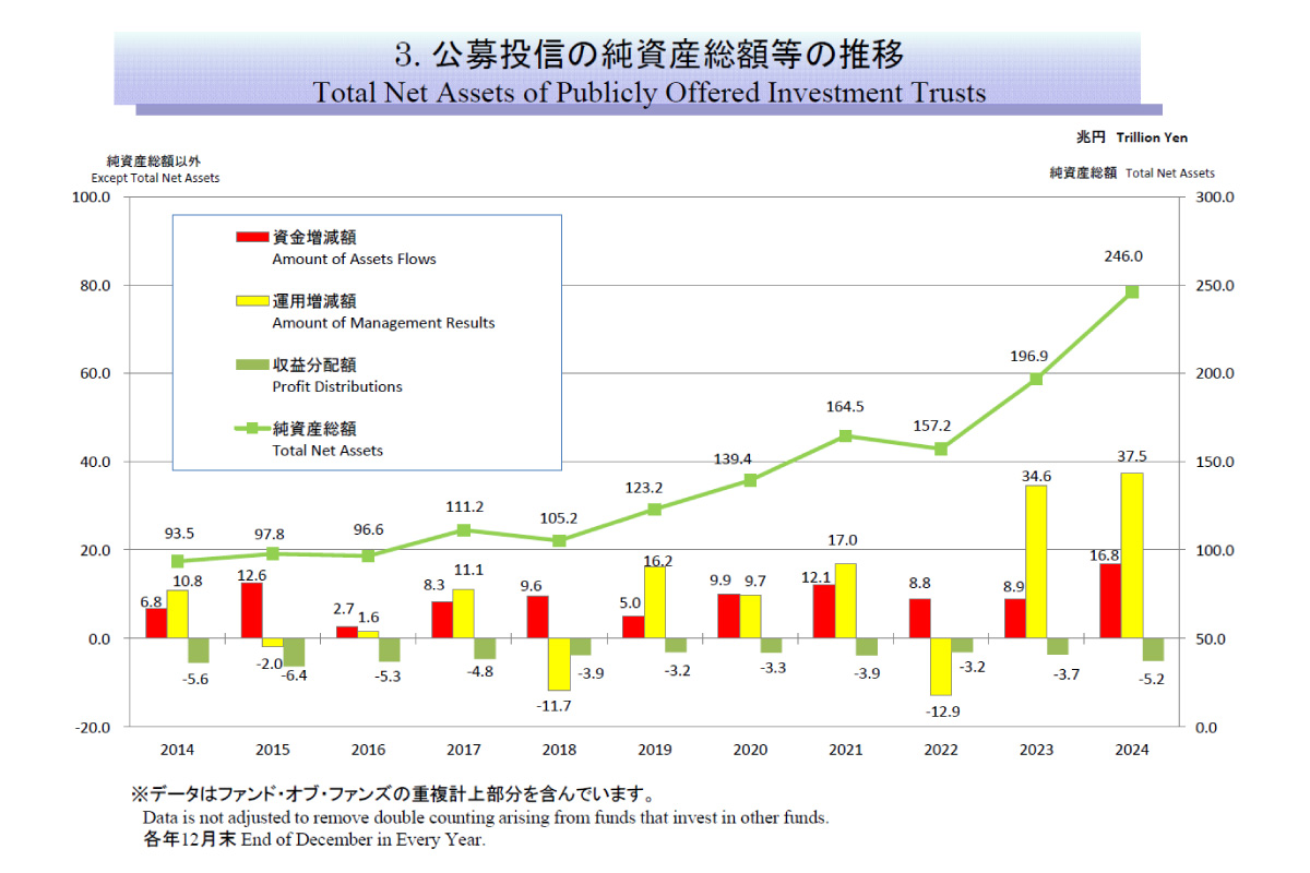 （出所）投資信託協会「投資信託の主要統計2024年12月」