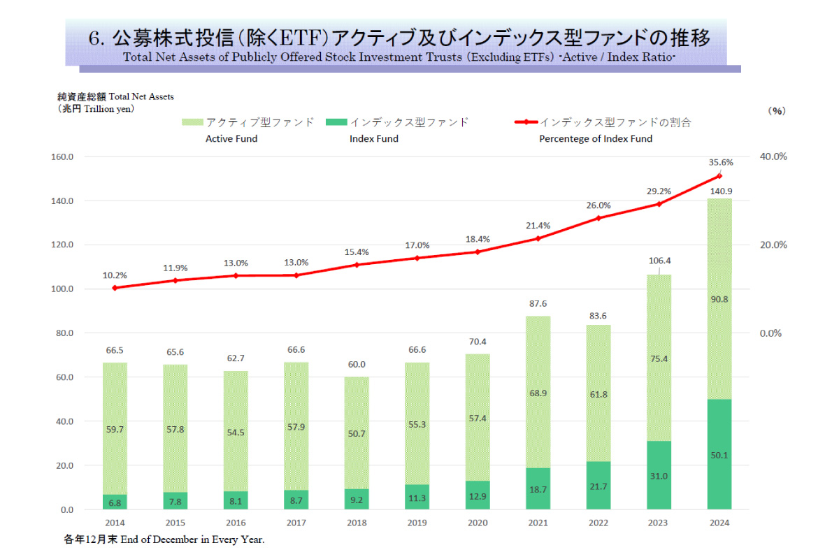 （出所）投資信託協会「投資信託の主要統計2024年12月」