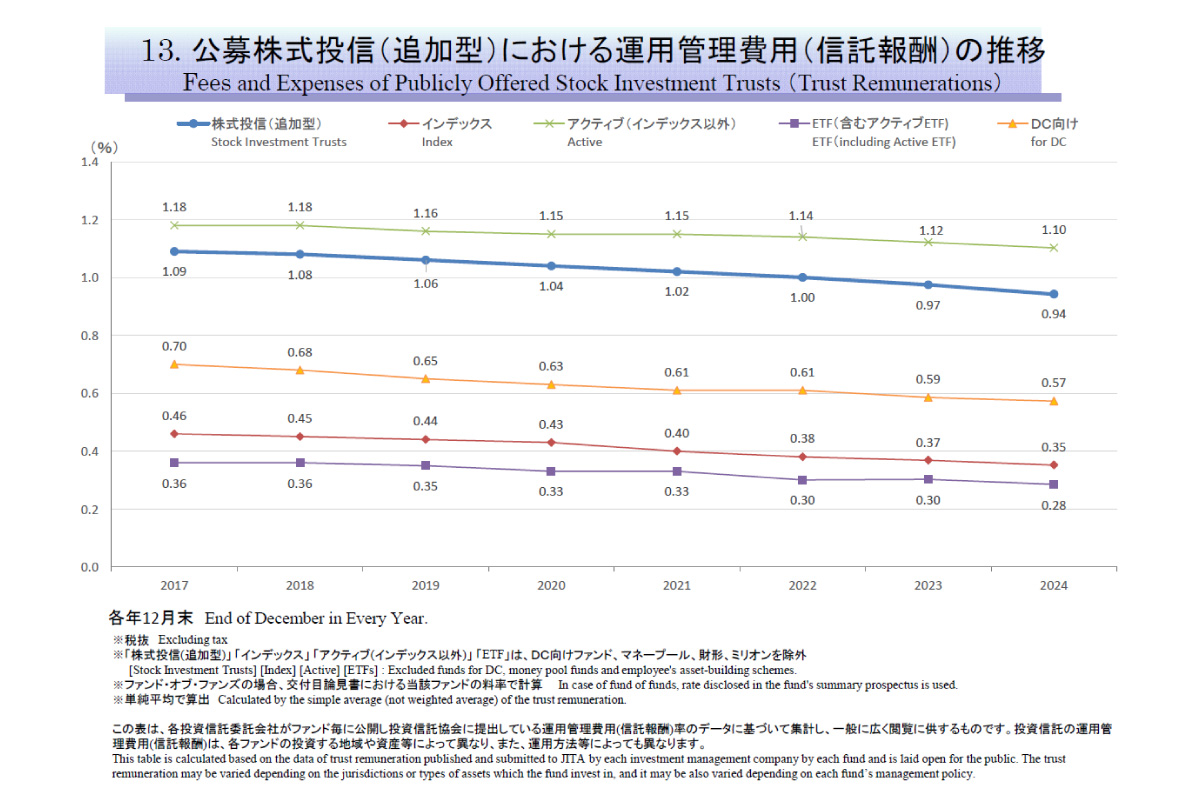 （出所）投資信託協会「投資信託の主要統計2024年12月」