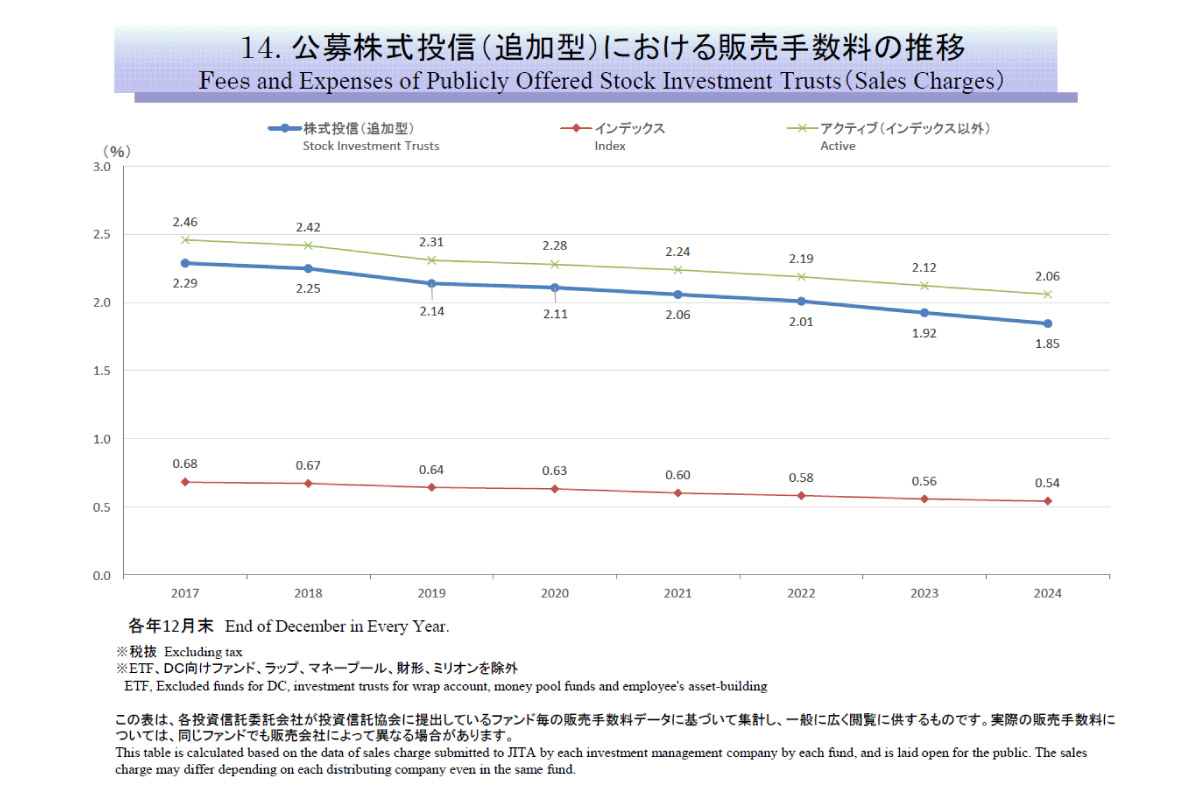 （出所）投資信託協会「投資信託の主要統計2024年12月」