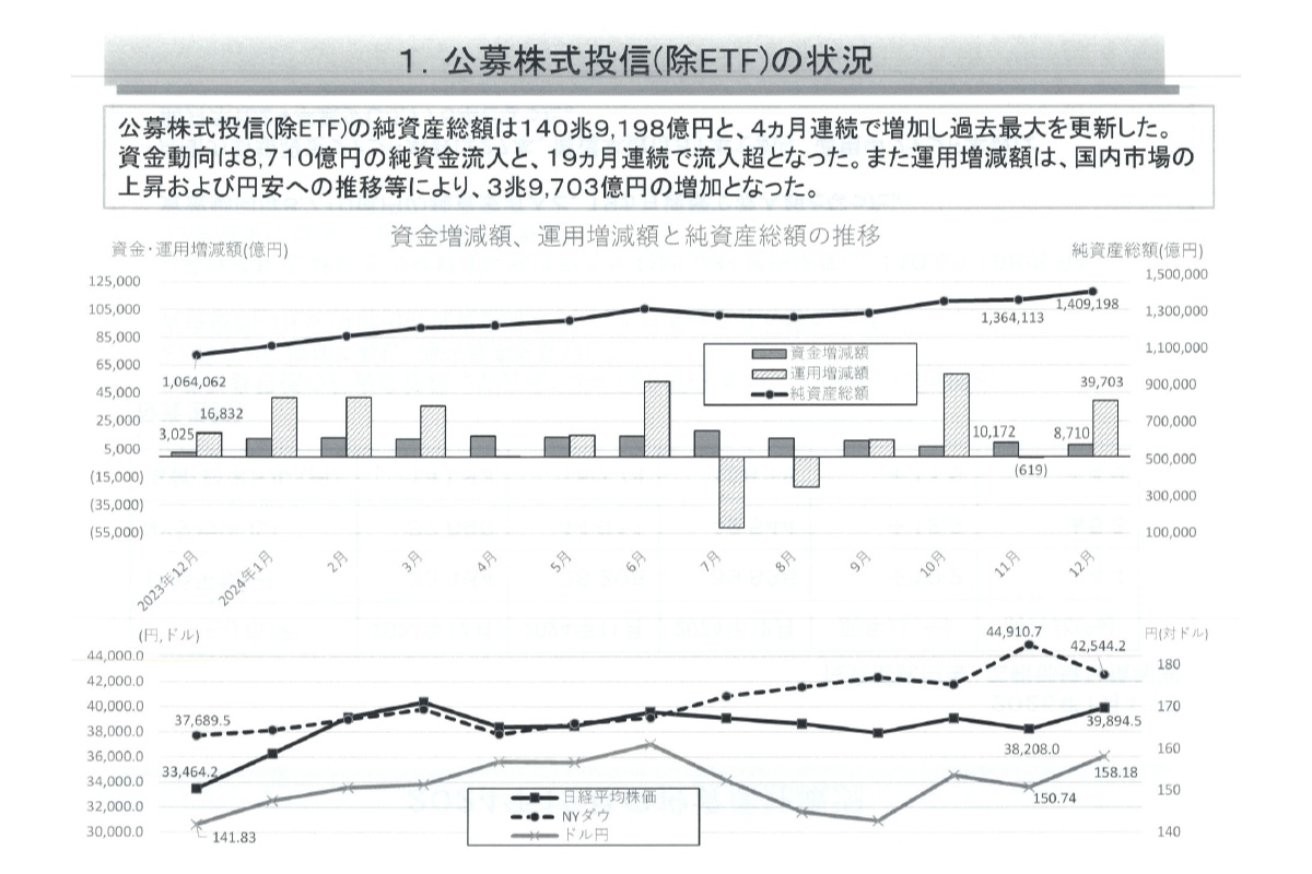 （出所）投資信託協会