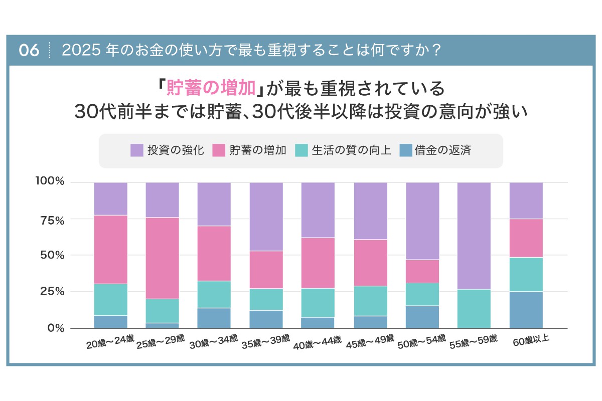 （出所）ABCash Technologies「2025年の投資戦略と資産形成目標の意識調査」