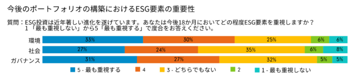 今後のポートフォリオの構築におけるESG要素の重要性