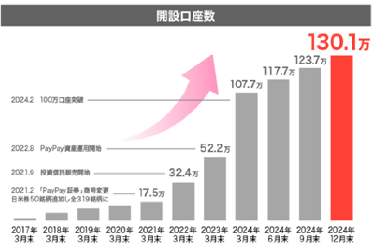 （出所）PayPay証券