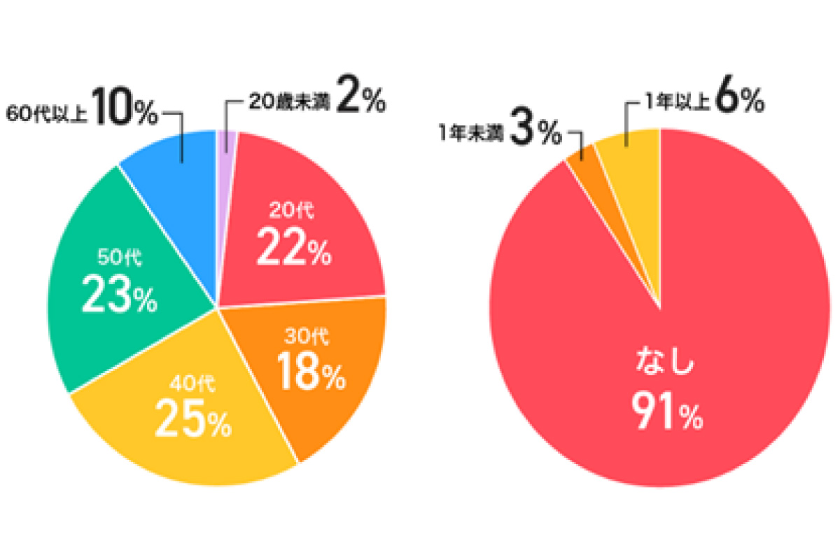 （出所）PayPay証券