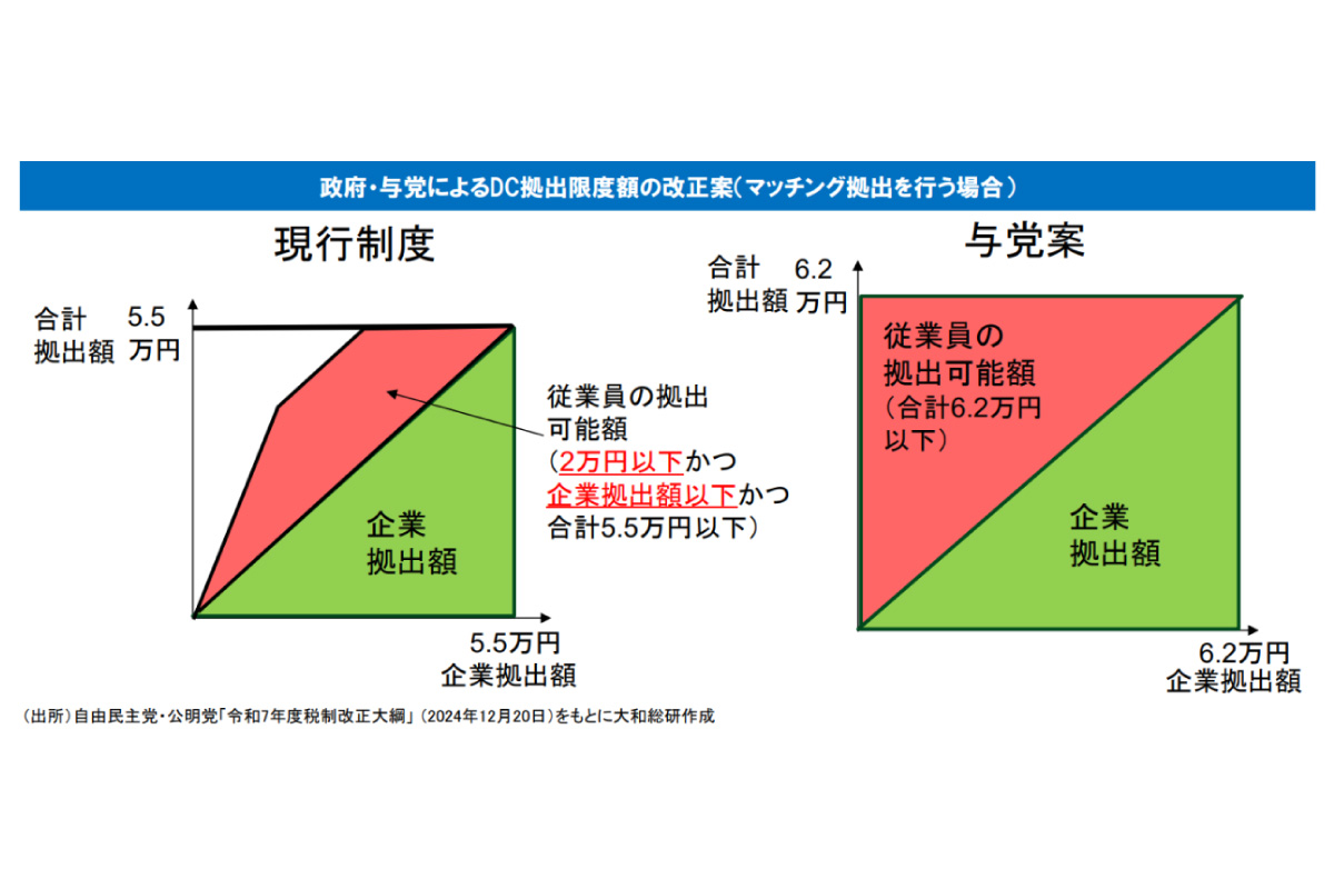 （出所）大和総研