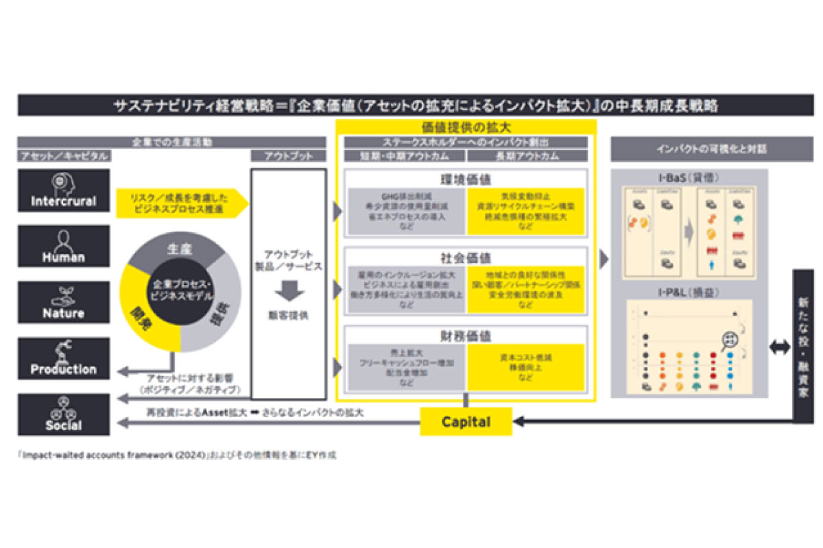 （出所）EY Japan CCaSS