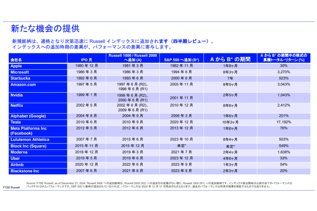 （出所）FTES Russell