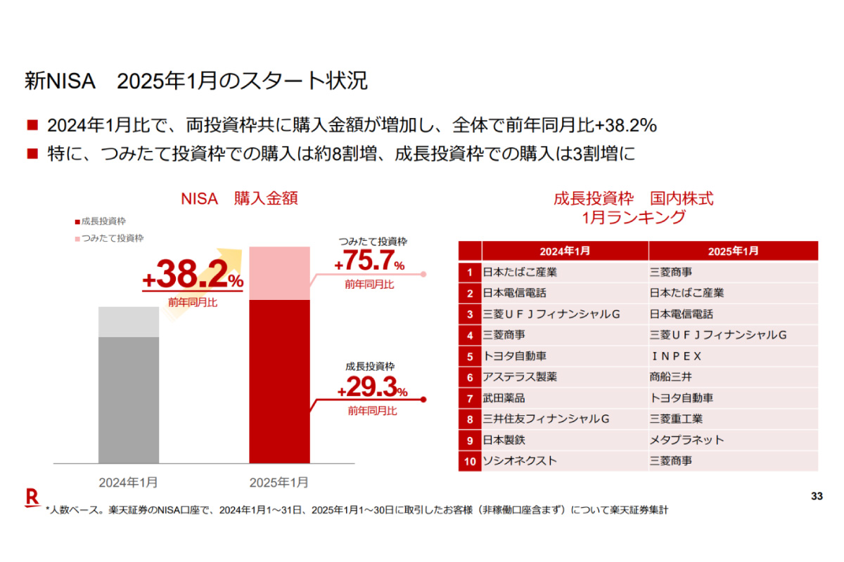 （出所）楽天証券2024年12月期決算説明会資料