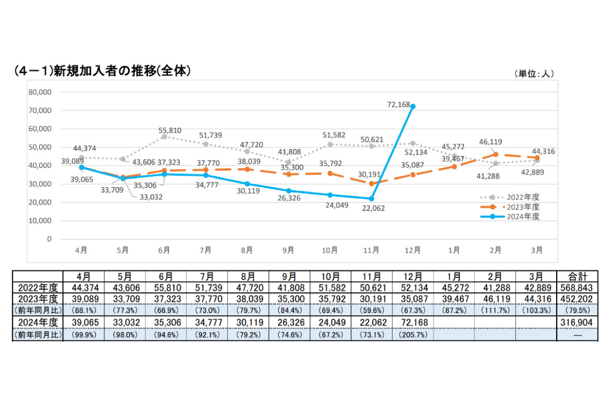 （出所）国民年金基金連合会「iDeCo（個人型確定拠出年金）の加入等の概況」