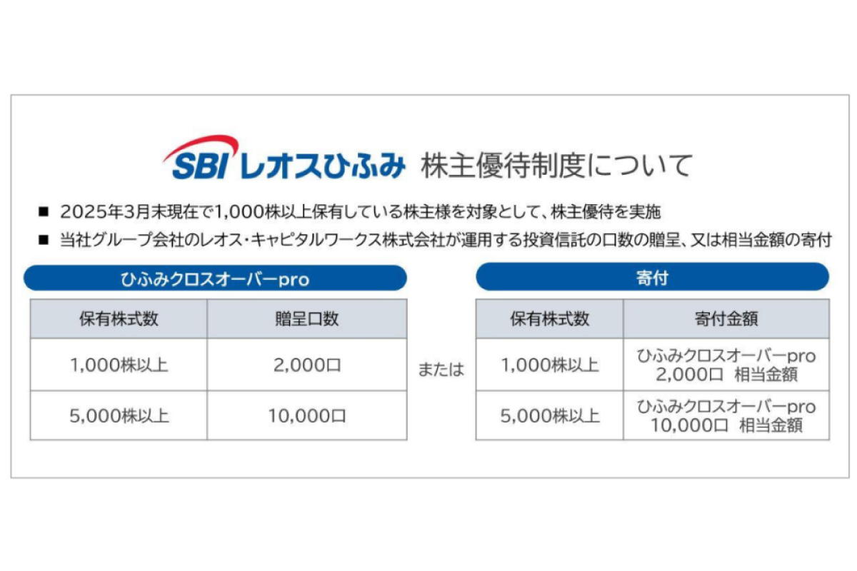 ＳＢＩレオスひふみ株主優待制度について