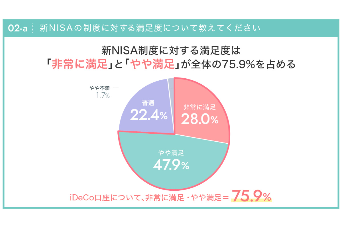 （出所）ABCash Technologies「新NISA開始１年後の利用状況と満足度調査」