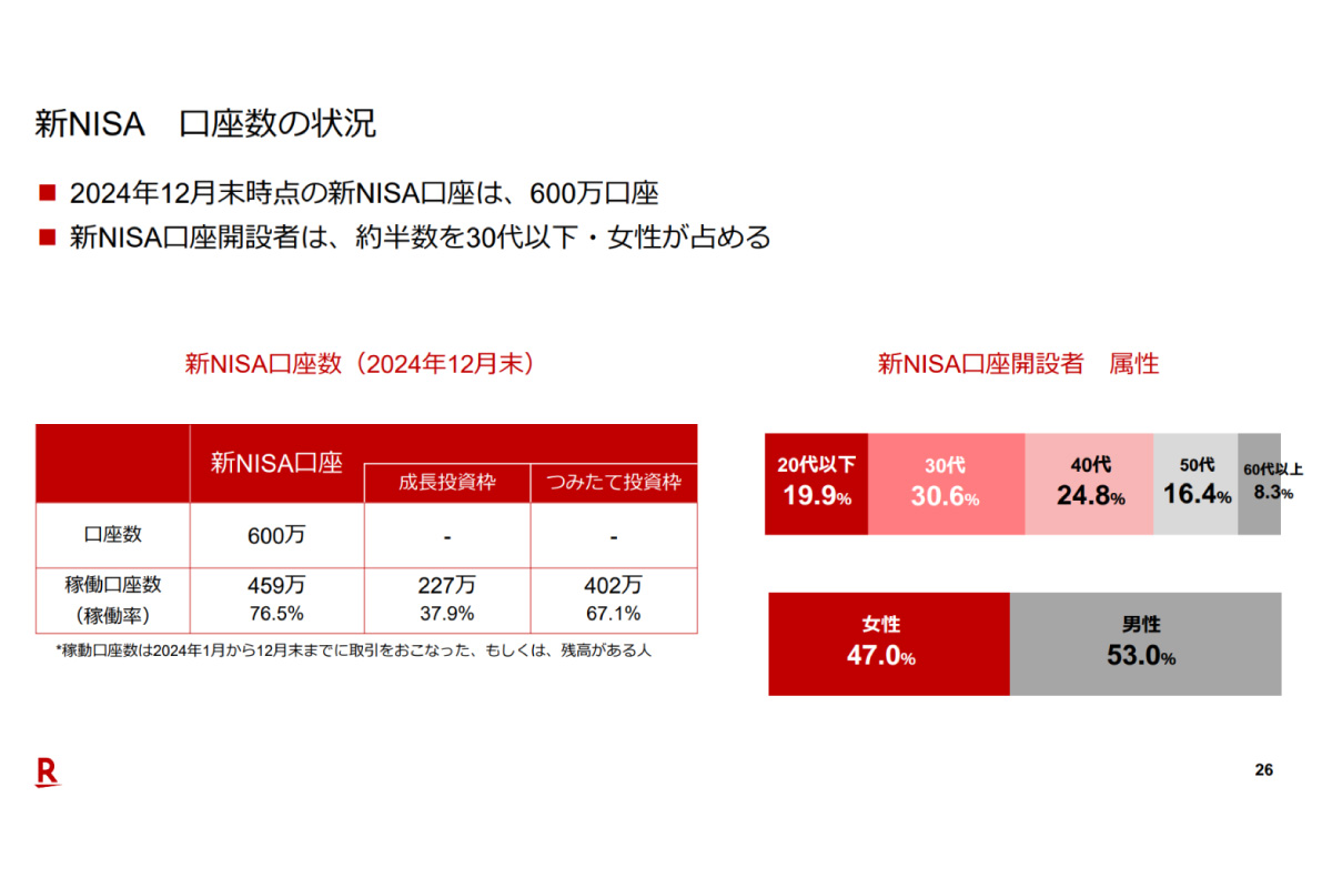 （出所）楽天証券2024年12月期決算説明会資料