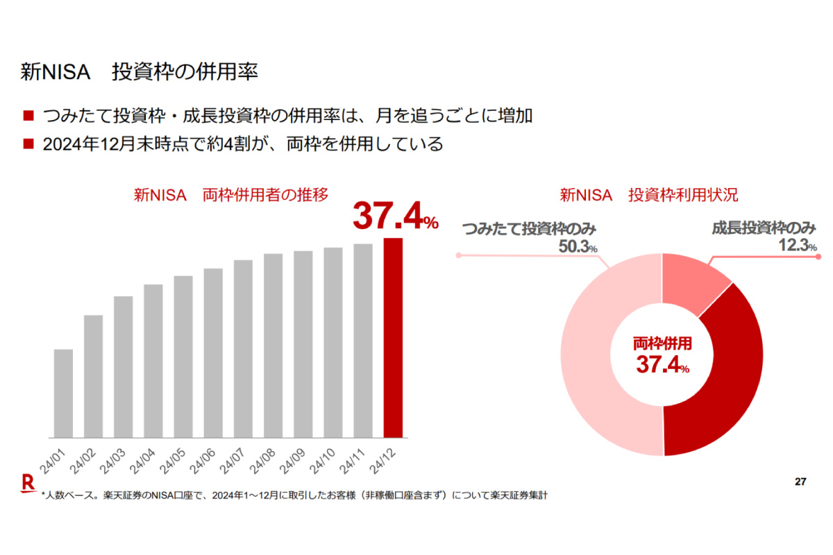 （出所）楽天証券2024年12月期決算説明会資料