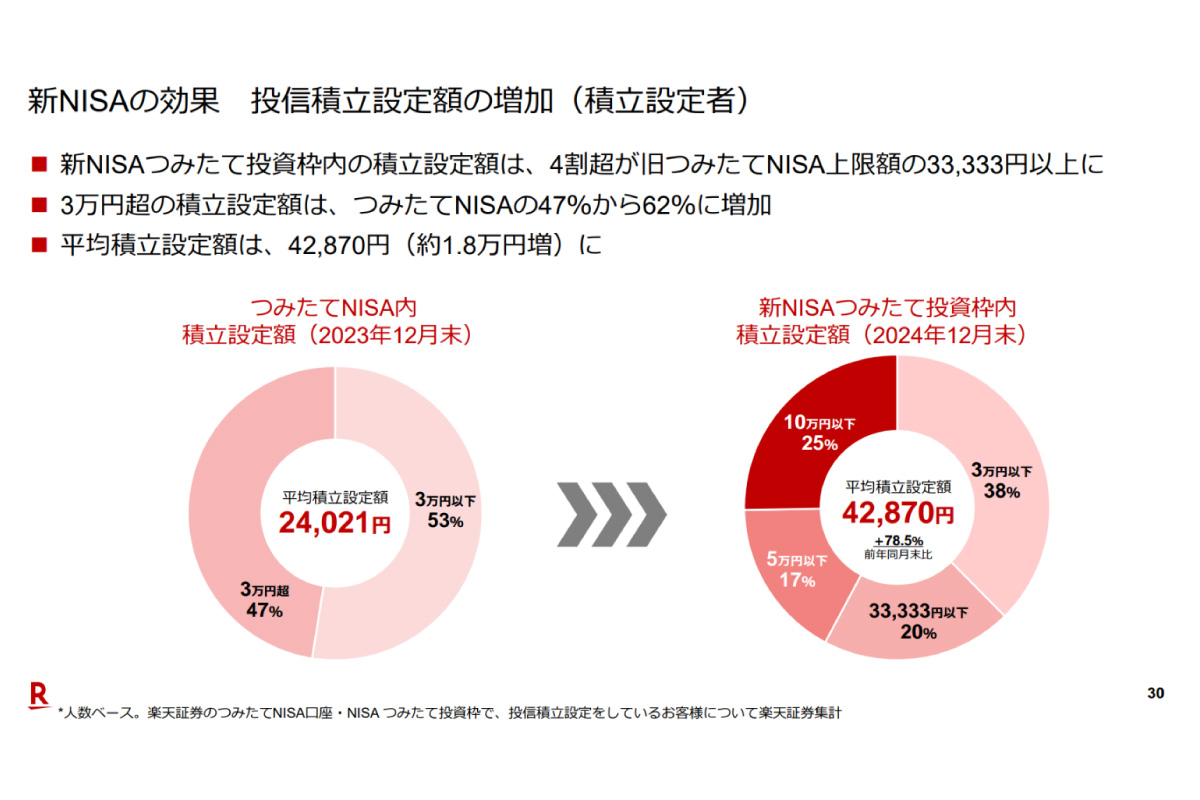 （出所）楽天証券2024年12月期決算説明会資料