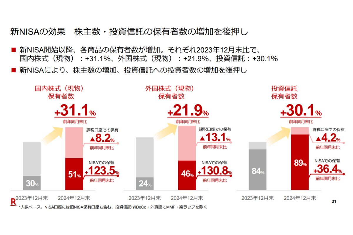 （出所）楽天証券2024年12月期決算説明会資料