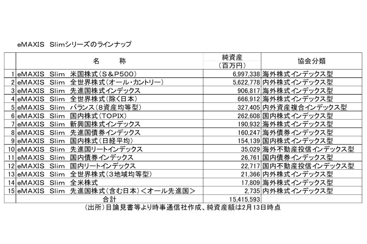 （出所）目論見書等より時事通信社作成、純資産額は2月13日時点