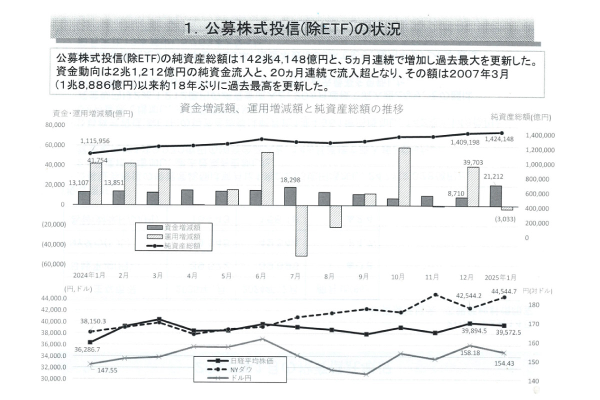 （出所）投資信託協会