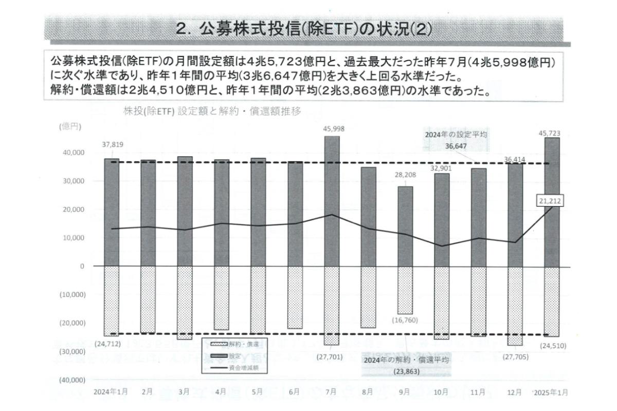 （出所）投資信託協会