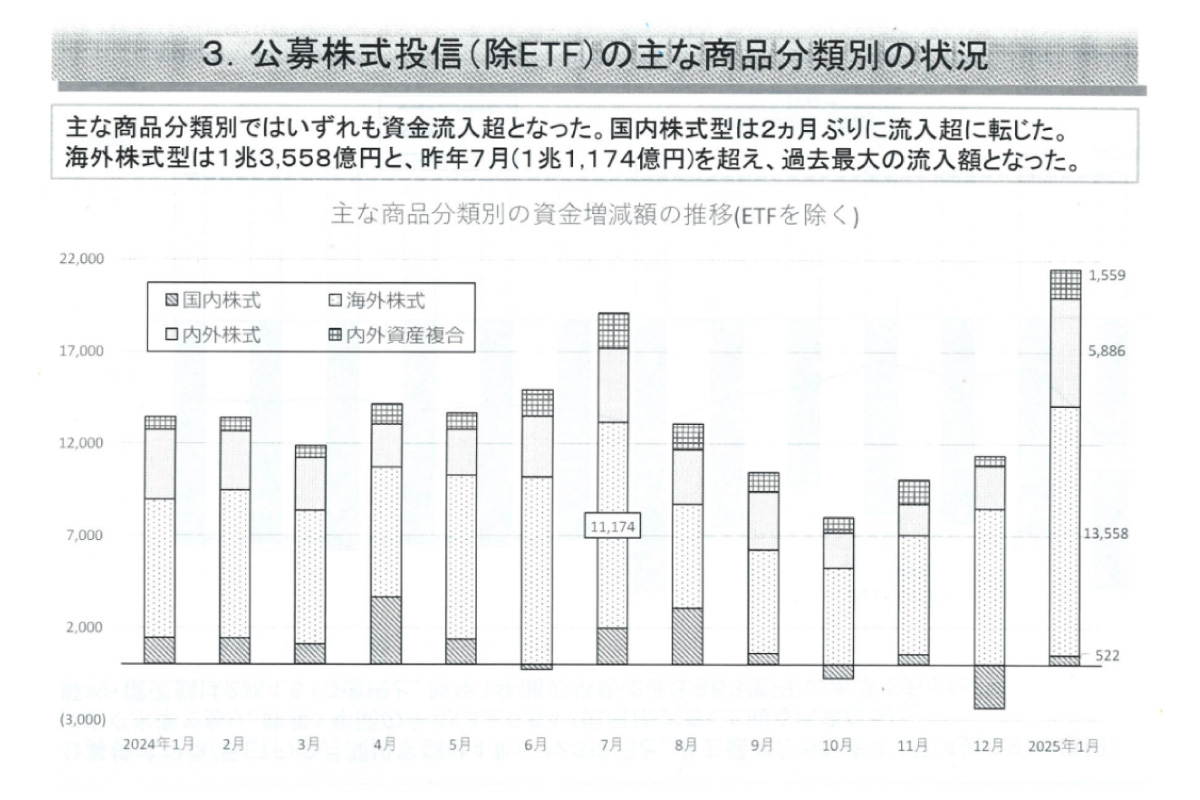 （出所）投資信託協会