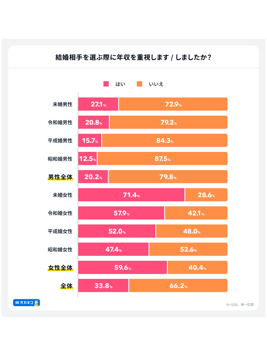 （出所）「オカネコ 結婚に関する意識調査」