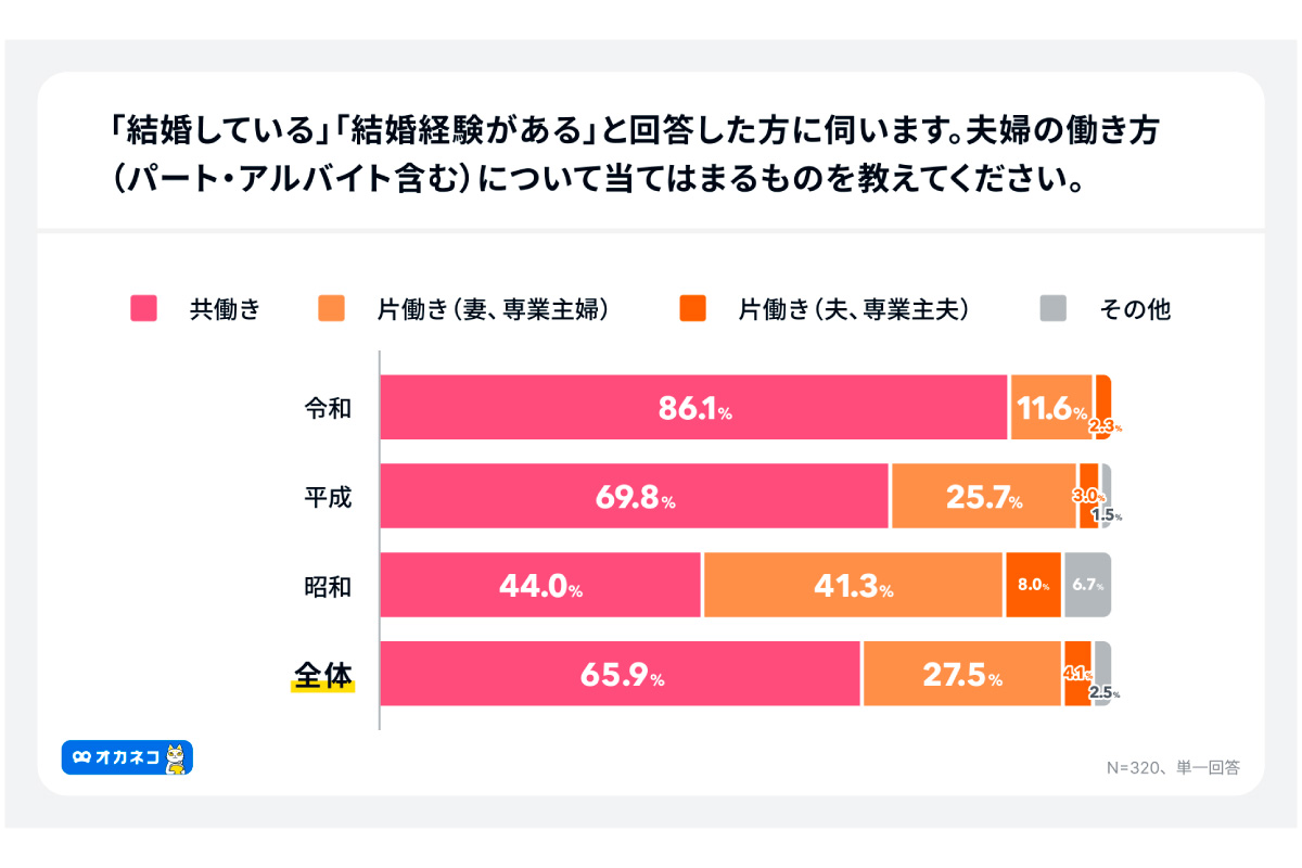 （出所）「オカネコ 結婚に関する意識調査」