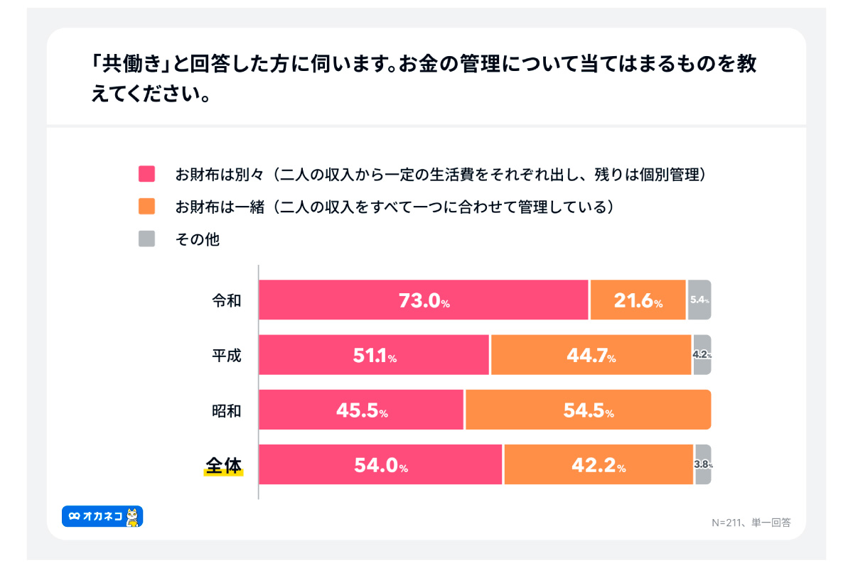 （出所）「オカネコ 結婚に関する意識調査」