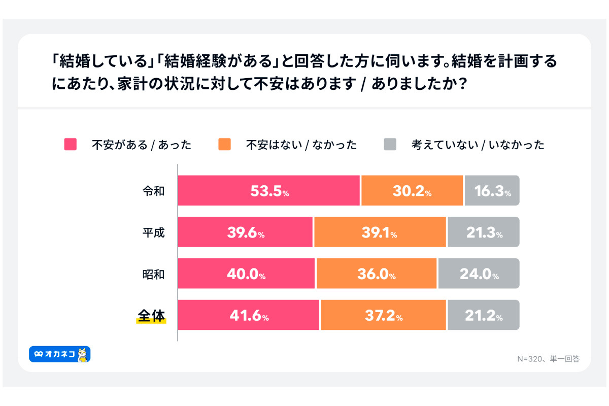 （出所）「オカネコ 結婚に関する意識調査」