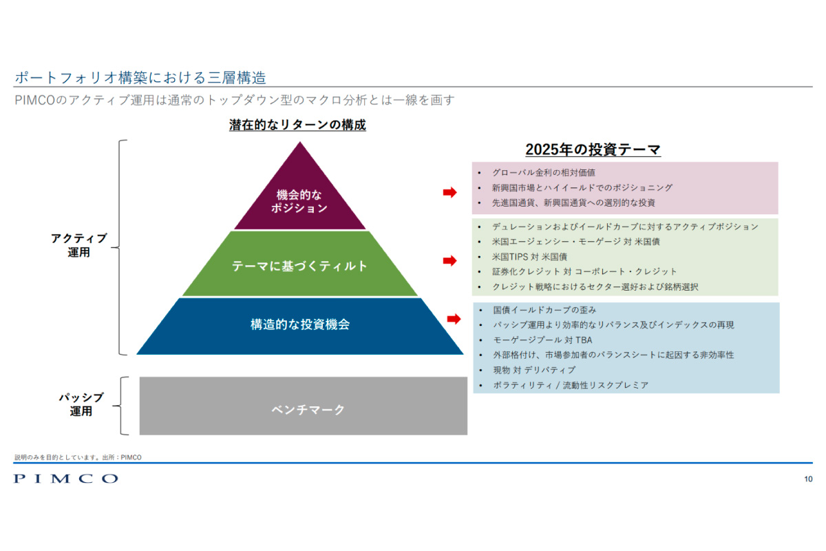 （説明のみを目的としています。出所：PIMCO）