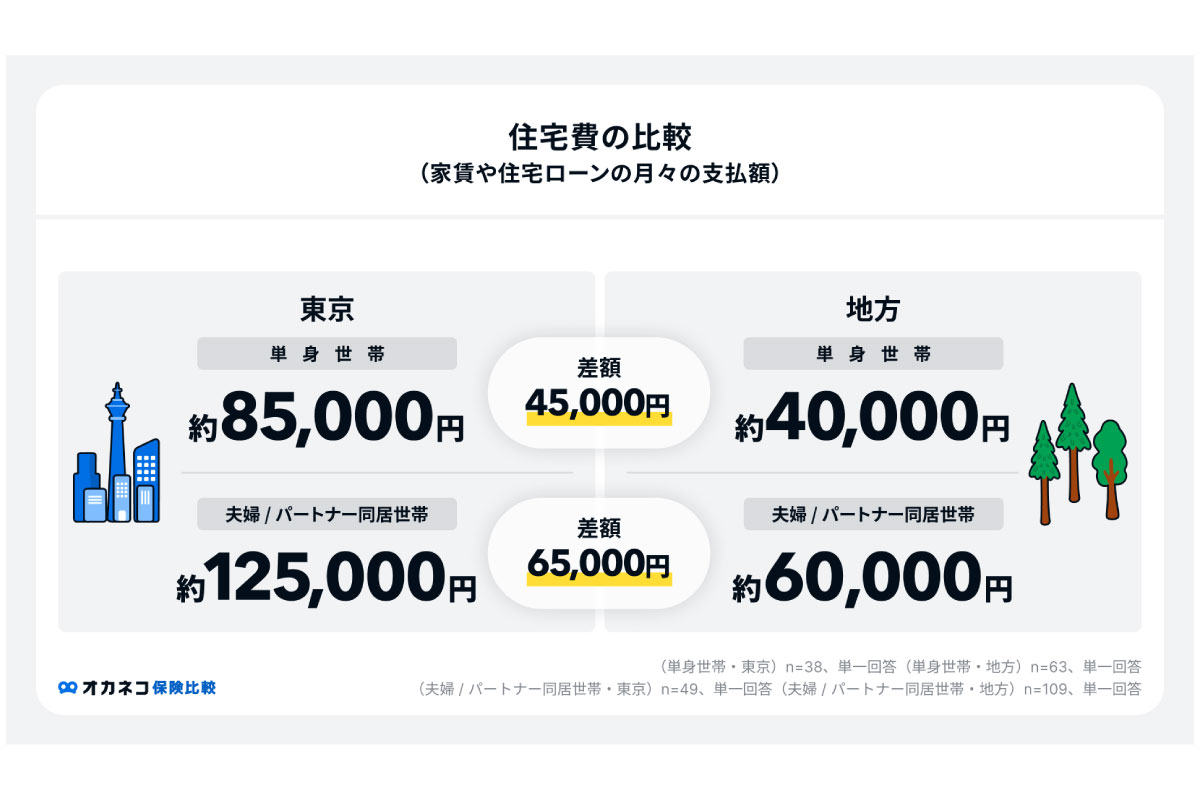 （出所）東京と地方の家計調査「オカネコ保険比較」調べ