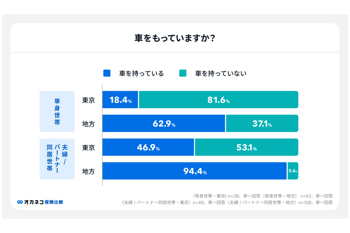 （出所）東京と地方の家計調査「オカネコ保険比較」調べ