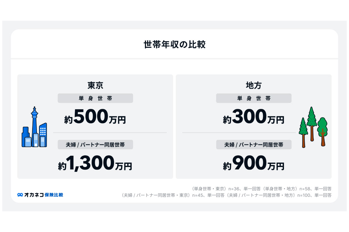 （出所）東京と地方の家計調査「オカネコ保険比較」調べ