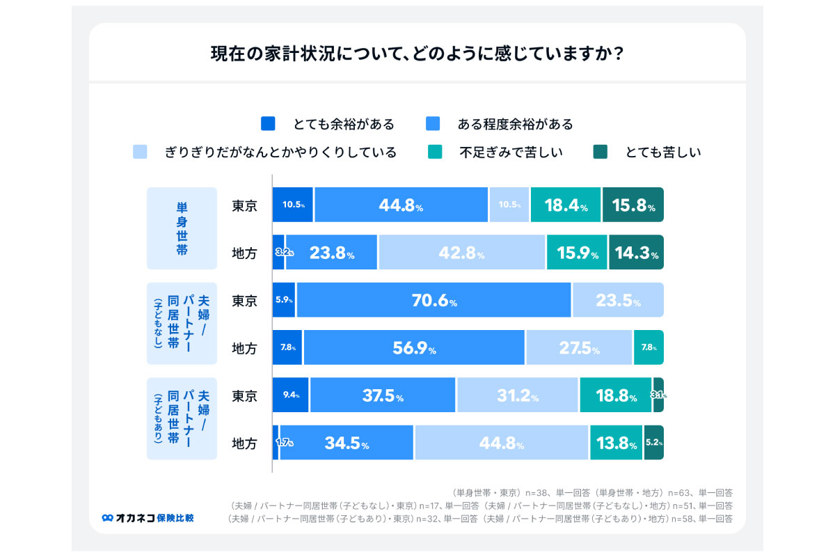 （出所）東京と地方の家計調査「オカネコ保険比較」調べ