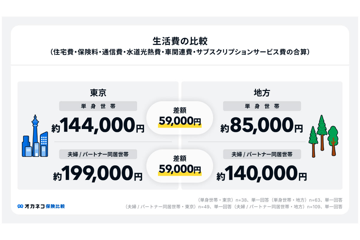 （出所）東京と地方の家計調査「オカネコ保険比較」調べ