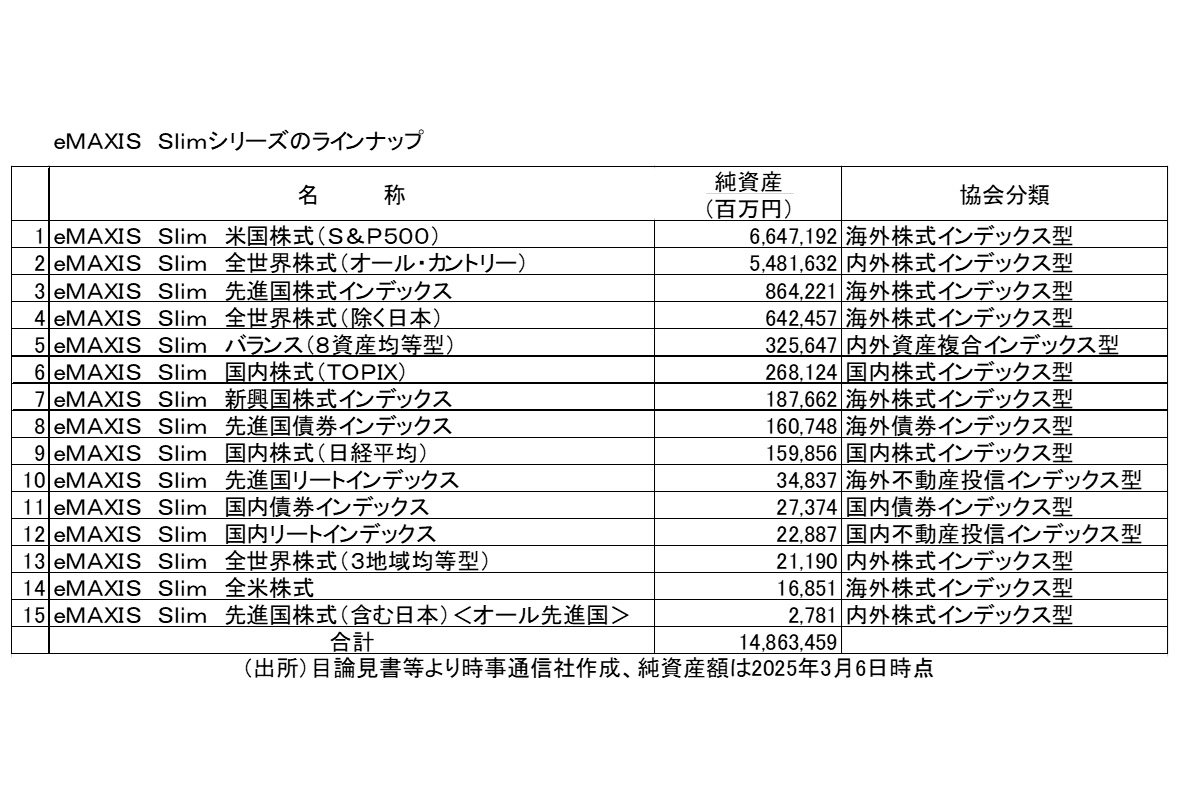 （出所）目論見書等より時事通信社作成、純資産額は2025年3月6日時点