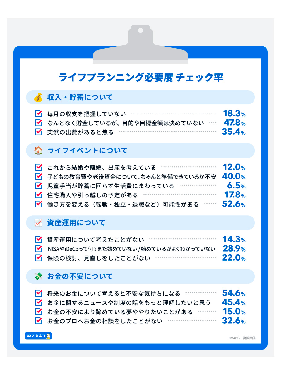 （出所）オカネコ ライフプランニングに関する調査