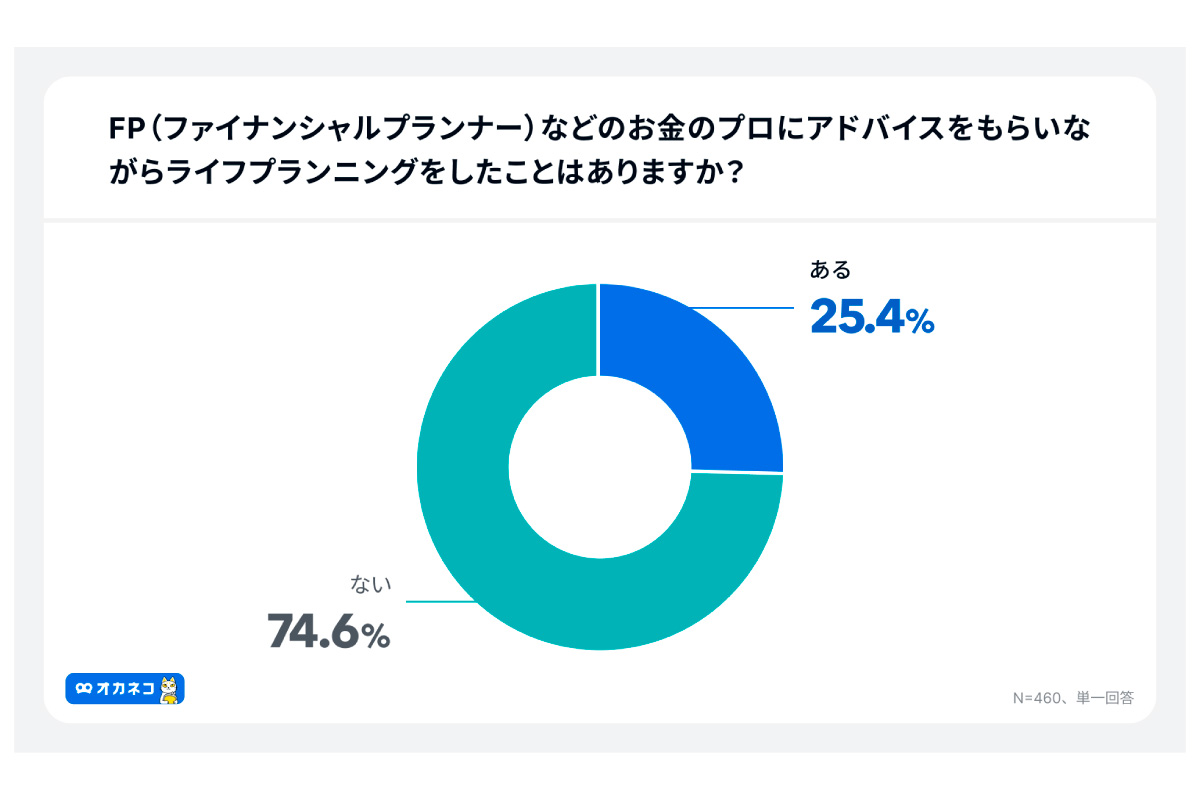 （出所）オカネコ ライフプランニングに関する調査