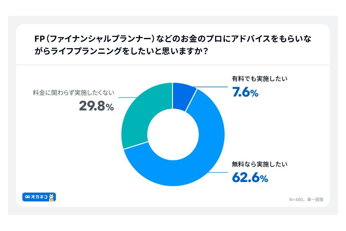 （出所）オカネコ ライフプランニングに関する調査