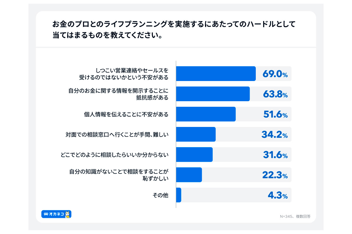 （出所）オカネコ ライフプランニングに関する調査